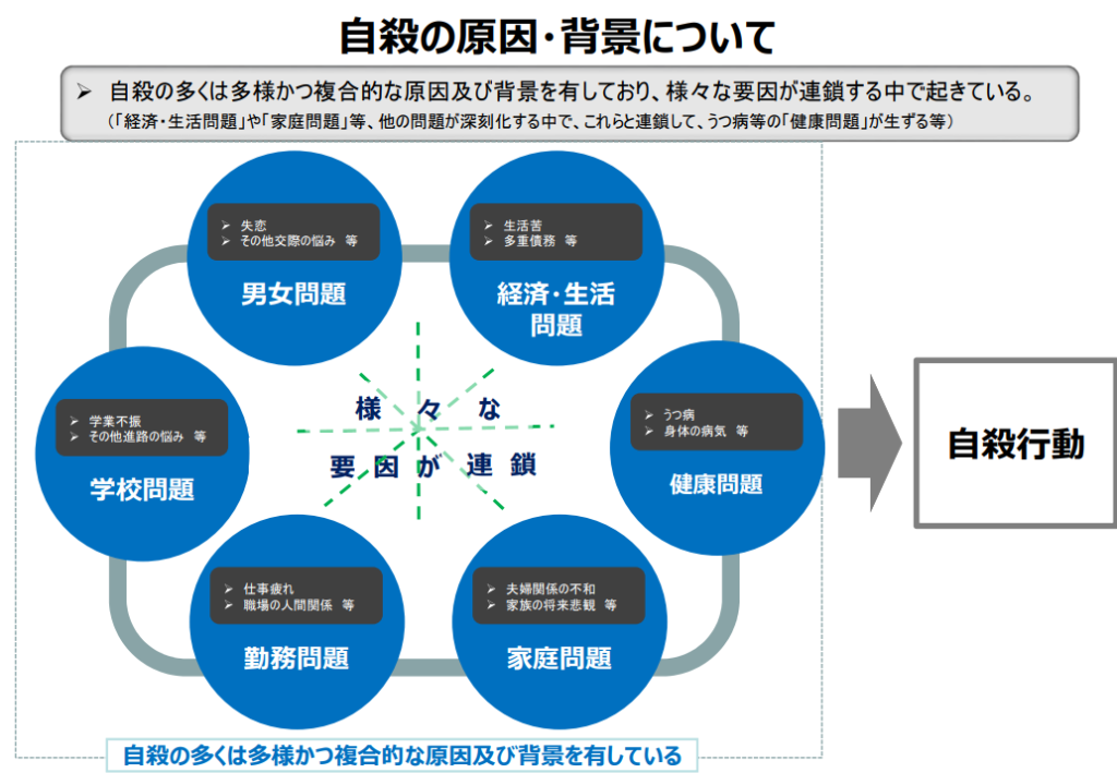 自殺の原因・背景について
